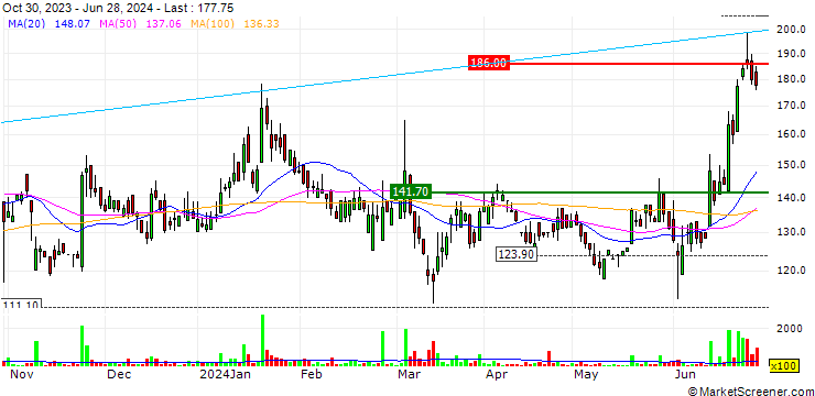 Chart KN Agri Resources Limited