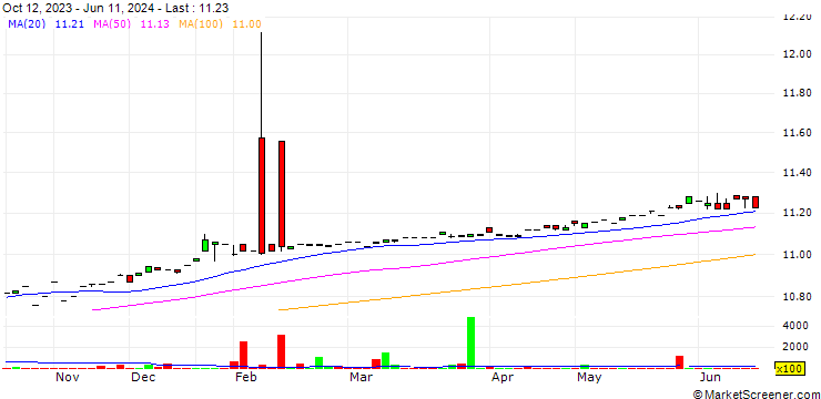 Chart byNordic Acquisition Corporation