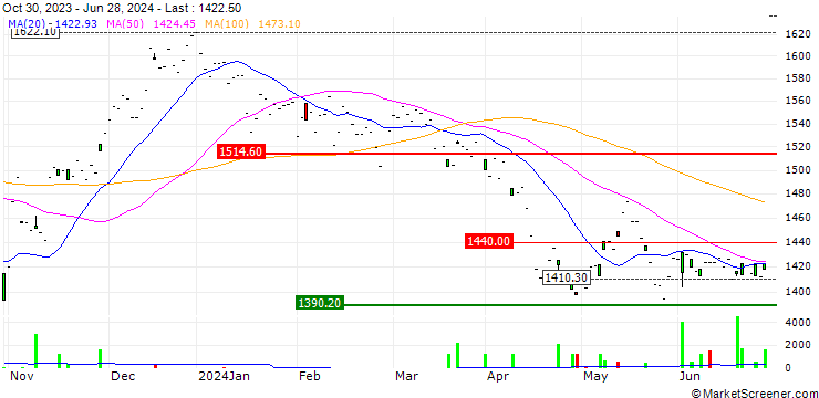 Chart First Trust Alerian Disruptive Technology Real Estate UCITS ETF (dist) - USD