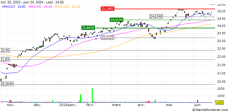 Chart R3 Global Dividend Growth ETF - USD