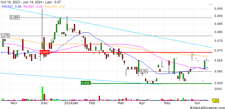 Chart Finder Energy Holdings Limited