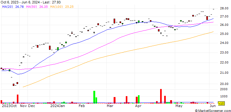 Chart TD Global Technology Leaders Index ETF