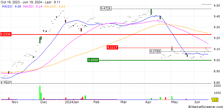 Chart BNP Paribas Easy  Corp Bond SRI PAB UCITS ETF (Dist.) - EUR
