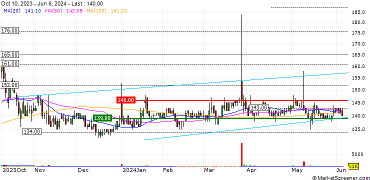Chart Amatei Incorporated