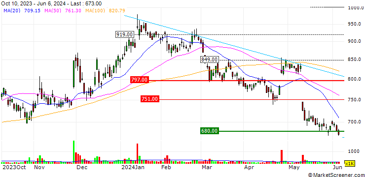 Chart Daishinku Corp.