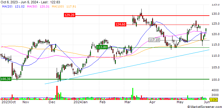 Chart PUT - SPRINTER OPEN END - ORACLE
