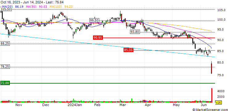 Chart MSC Industrial Direct Co., Inc.