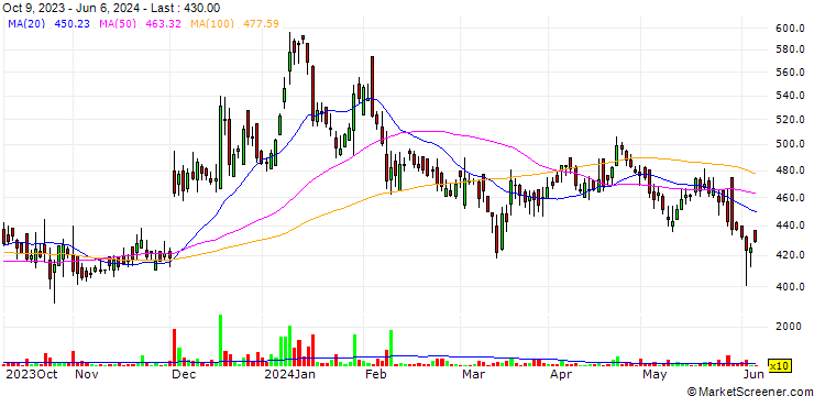 Chart The Sukhjit Starch & Chemicals Limited