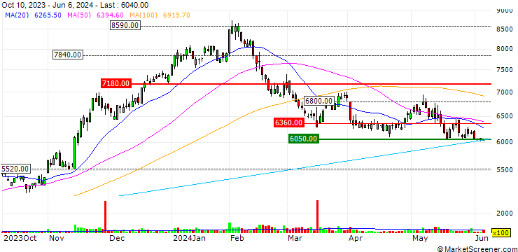Chart Fukuda Denshi Co., Ltd.