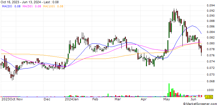 Chart A'ayan Real Estate Company K.S.C.P.