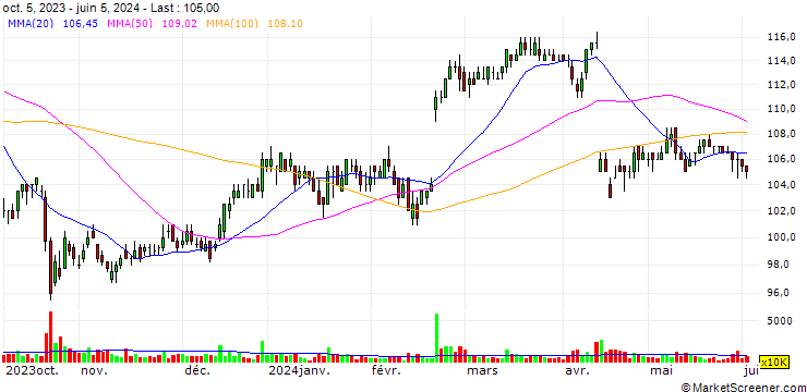 Chart The Siam Commercial Bank