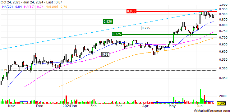 Chart MN Holdings