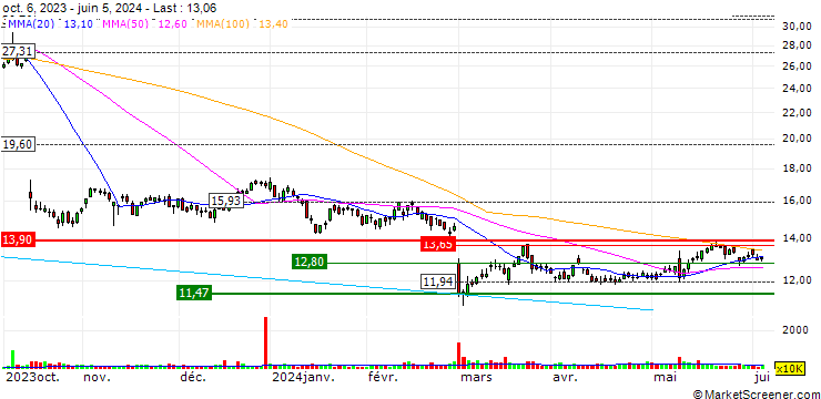 Chart OPEN END TURBO LONG - NCR CORP.