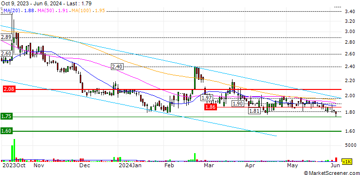 Chart Shandong Hi-Speed New Energy Group Limited