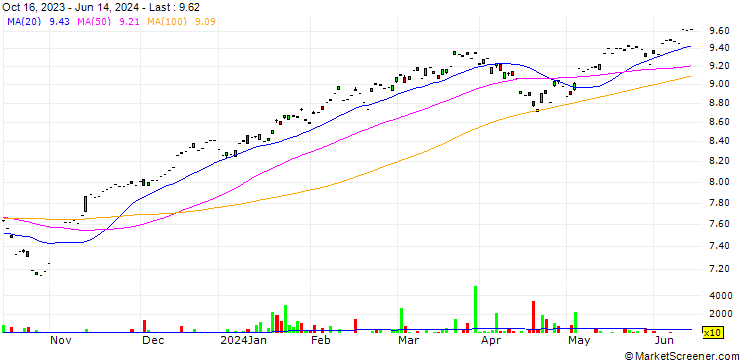 Chart Xtrackers MSCI USA ESG UCITS ETF 1D - USD
