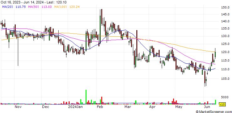 Chart Emami Paper Mills Limited