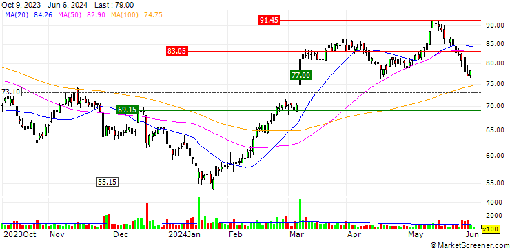 Chart UBS/CALL/BACHEM HOLDING/100.004/0.025/21.03.25