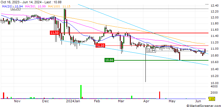 Chart Yunkang Group Limited