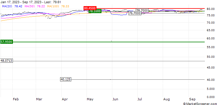 Chart Xtrackers MSCI Europe ETF 1C