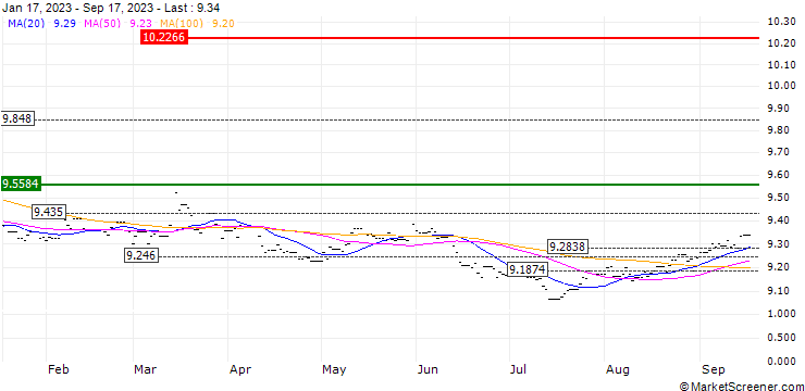 Chart HSBC Blmbrg Gbl Sst Aggt 1-3 Y BdETF$Acc