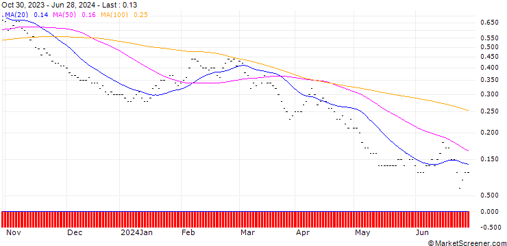 Chart SG/PUT/IBERDROLA/9.5/1/20.12.24