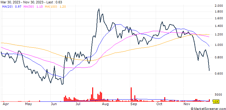 Chart BellPal Holding AB
