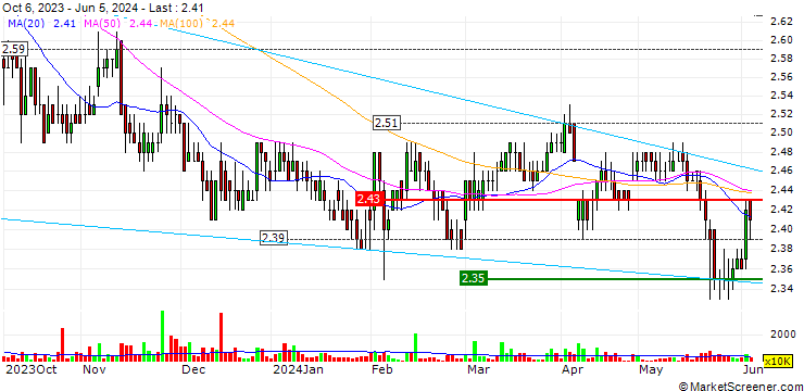Chart Borouge plc