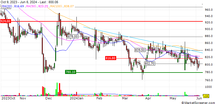 Chart Aether Industries Limited
