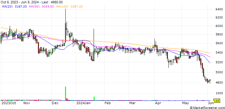 Chart Bixolon Co., Ltd