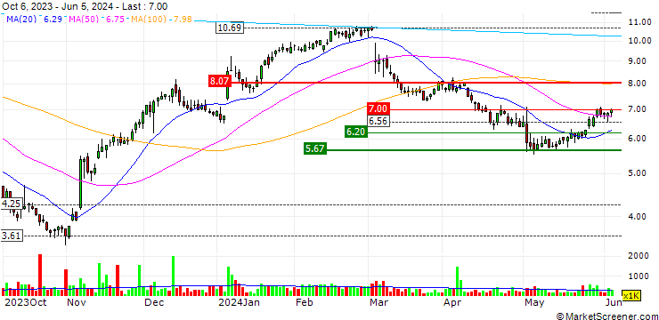 Chart AxoGen, Inc.