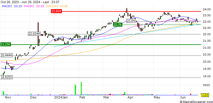 Chart Gotham 1000 Value ETF - USD