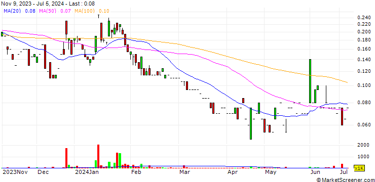 Chart POWR Lithium Corp.