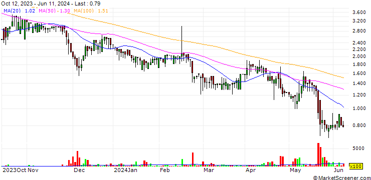 Chart Qlosr Group AB