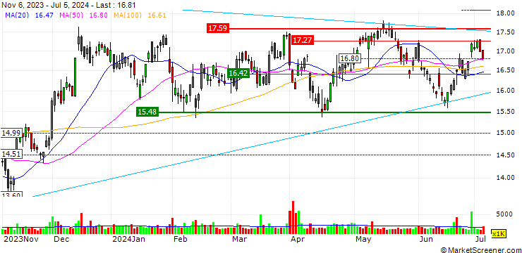Chart Old National Bancorp