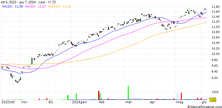 Chart Xtrackers S&P 500 Swap UCITS ETF 1D - USD