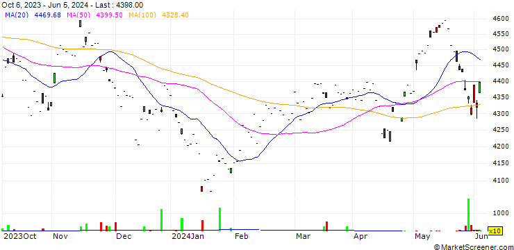 Chart AMUNDI INDEX MSCI EMERGING MARKETS SRI PAB UCITS ETFBP (D)