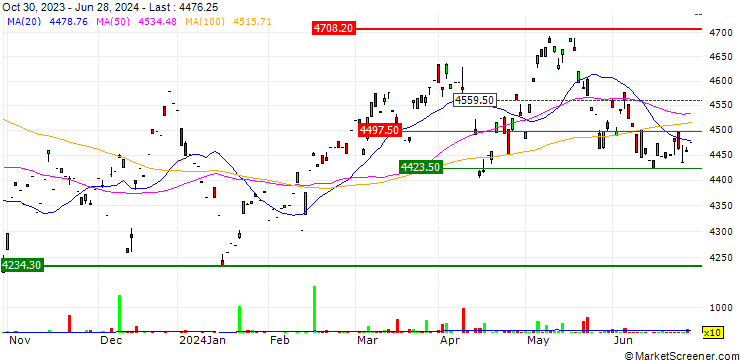 Chart AMUNDI INDEX MSCI PACIFIC EX JAPAN SRI PAB UCITS ETFBP (D)