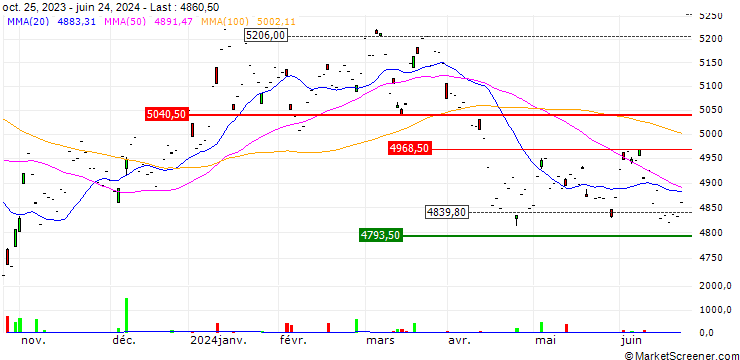 Chart AMUNDI INDEX MSCI JAPAN SRI PAB - UCITS ETF DR - GBP (D)