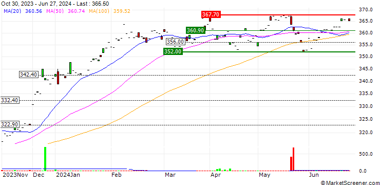 Chart SPDR Dow Jones Industrial Average ETF Trust - USD