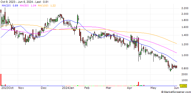Chart Mobilicom Limited