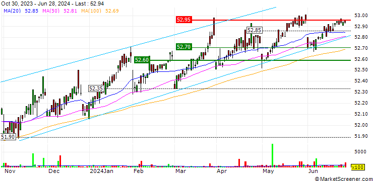 Chart VanEck CLO ETF - USD