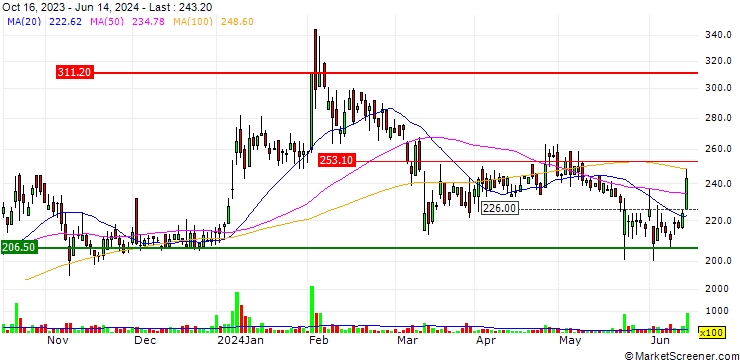 Chart SKP Bearing Industries Limited