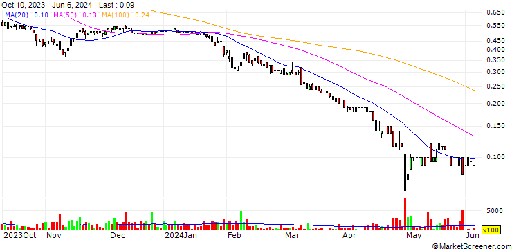 Chart Eureka Lithium Corp.