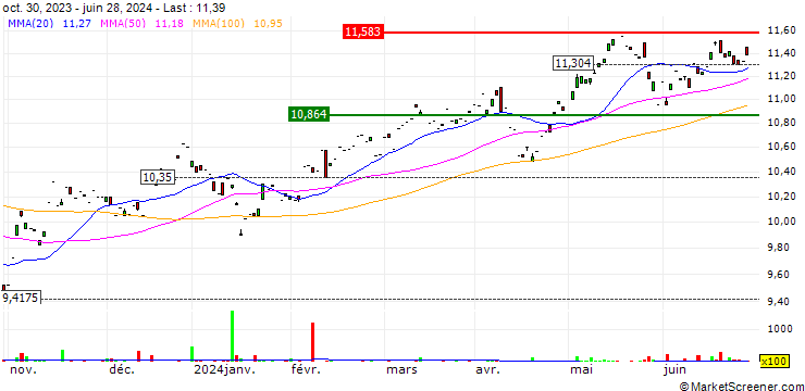 Chart HSBC MSCI Emerging Maket UCITS ETF - USD