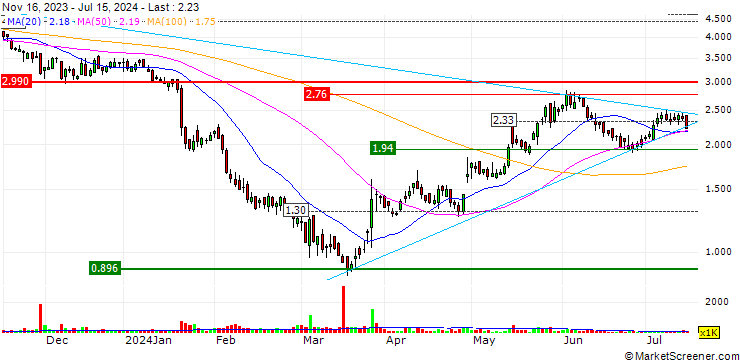 Chart OPEN END TURBO OHNE STOP-LOSS - BRANICKS GROUP