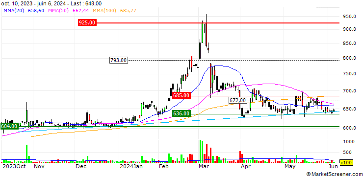 Chart Daito Chemix Corporation