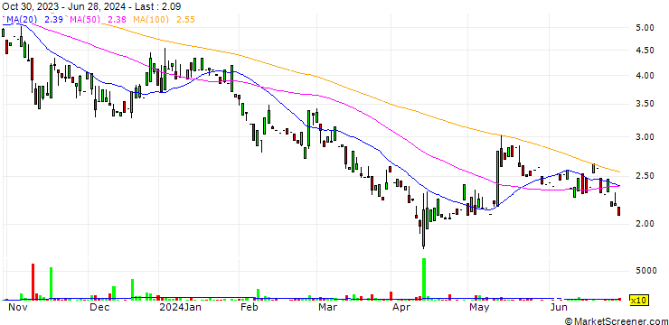 Chart Li-FT Power Ltd.
