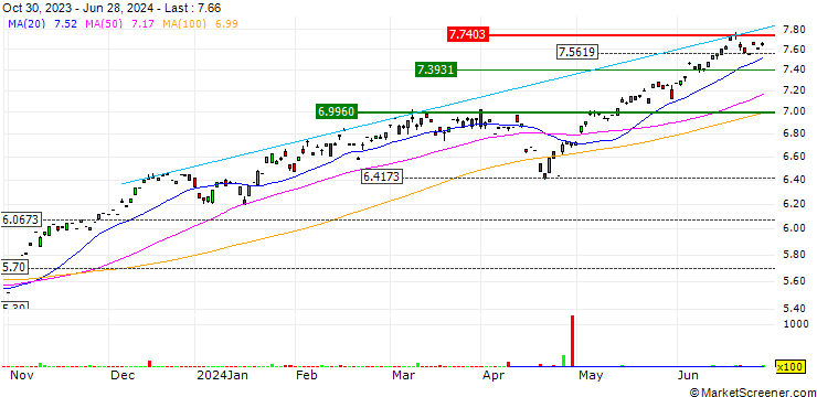 Chart iShares Digital Entertainment and Education UCITS ETF - USD