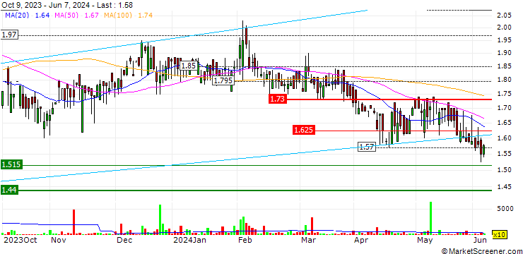 Chart Athens Medical C.S.A.