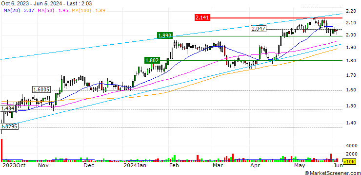 Chart Eurobank Ergasias Services and Holdings S.A.